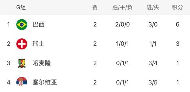 优直播官网-【世界杯】卡塞米罗破门！巴西1比0瑞士晋级淘汰赛
